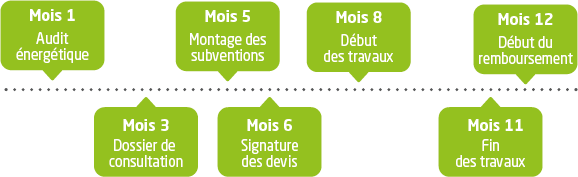 Calendrier du projet de rénovation à Haguenau