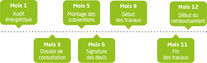 Calendrier du projet de rénovation à Brunstatt