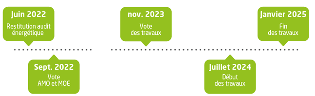 Calendrier de réalisation de la co-propriété le renard