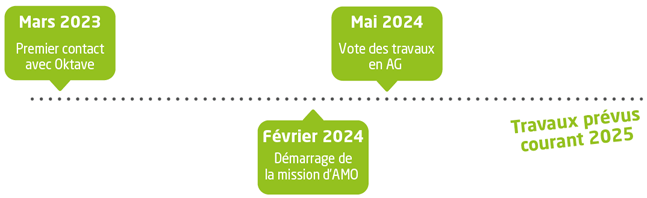 Calendrier des travaux Résidence des Lillas