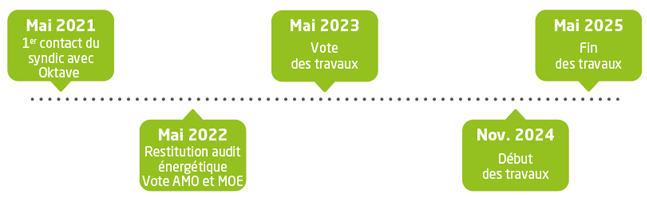 Calendrier des travaux co-propriété Joinville