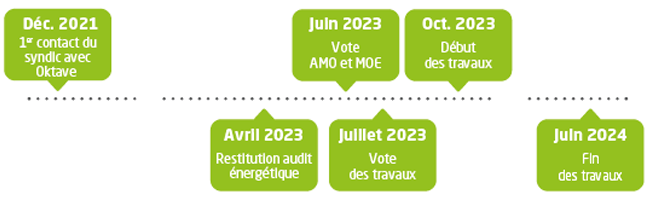 Calendrier travaux rénovation co-propriété La Chapelle